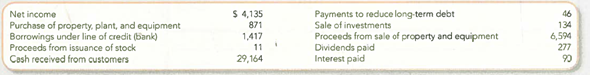Reporting Cash Flows from Investing and Financing Activities  Rowe Furniture Corporation is a Virginia-based manufacturer of furniture. In a recent quarter, it reported the following activities:     Required:  Based on this information, present the cash flows from investing and financing activities sections of the cash flow statement.