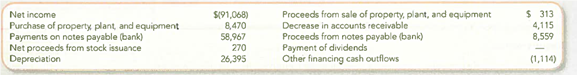 Reporting and Interpreting Cash Flows from Investing and Financing Activities with Discussion of Management Strategy  Gibraltar Industries, Inc. , is a manufacturer of steel products for customers such as Home Depot, Lowe's, Chrysler, Ford, and General Motors. In the year ended December 31, 2010, it reported the following activities:     Required:  1. Based on this information, present the cash flows from the investing and financing activities sections of the cash flow statement. 2. Referring to your response to requirement 1, comment on whether you think Gibraltar's cash flows are typical of a healthy or struggling company.