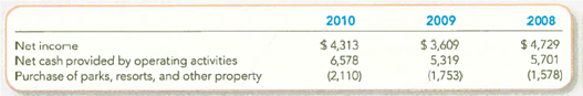 Interpreting the Cash Flow Statement  The Walt Disney Company reported the following in its 2010 annual report (in millions).     Required:  1. Note that in all three years, net cash provided by operating activities is greater than net income. Given what you know about the Walt Disney Company from your own personal observations, provide one reason that could explain the sizable difference between net income and net cash provided by operating activities. 2. Based on the results for the three years, do you believe that Walt Disney Company needed external financing to purchase parks, resorts, and other property during these years