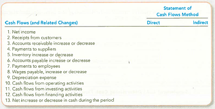 Comparing the Direct and Indirect Methods To compare statement of cash flows reporting under the direct and indirect methods, enter check marks to indicate which line items are reported on the statement of cash flows with each method.