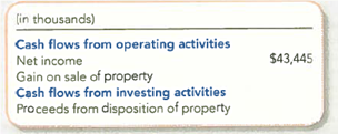 (Supplement 12A) Determining Cash Flows from the Sale of Property  AMC Entertainment operates 380 movie theaters in the United States, Canada, and Europe. During fiscal 2008, the company sold its Fandango assets for $20,360,000 cash and recorded a gain on disposal of $18,360,000, which was included in the company's net income of $43,445,000. Required:  1. Show how the disposal would be reported on the statement of cash flows, using the following format (which assumes the indirect method):     2. Compute the book value of the Fandango assets that were sold.