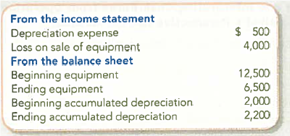 (Supplement 12A) Determining Cash Flows from the Sale of Equipment  During the period, Teen's Trends sold some excess equipment at a loss. The following information was collected from the company's accounting records:     No new equipment was bought during the period. Required:  For the equipment that was sold, determine its original cost, its accumulated depreciation, and the cash received from the sale.