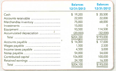 (Supplement 12B) Preparing a Statement of Cash Flows, Indirect Method: T-Account Approach  Golf Universe is a regional and online golf equipment retailer. The company reported the following for the current year: • Purchased a long-term investment for cash, $15,000. • Paid cash dividend, $12,000. • Sold equipment for $6,000 cash (cost, $21,000, accumulated depreciation, $15,000). • Issued shares of no-par stock, 500 shares at $12 cash per share. • Net income was $20,200. • Depreciation expense was $3,000. Its comparative balance sheet is presented below.     Required:  1. Following Supplement 12B, complete a T-account worksheet to be used to prepare the statement of cash flows for the current year. 2. Based on the T-account worksheet, prepare the statement of cash flows for the current year in proper format.