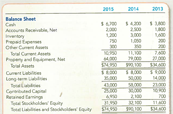 Evaluating Profitability, Liquidity, and Solvency Looking back over the last few years it is clear that Nicole Mackisey has accomplished a lot running her business Nicole's Getaway Spa (NGS). Nicole is curious about her company's performance as she compares its financial statements.     Required: 1. Was NGS more profitable in 2014 or 2015 Use the gross profit percentage, return on equity, and asset turnover ratio to help in making a decision (round each ratio to two decimal places). 2. Was NGS more liquid in 2014 or 2015 Use the current ratio and quick ratio to help in making a decision (round each ratio to two decimal places). 3. Was NGS more solvent in 2014 or 2015 Use the debt-to-assets ratio and times interest earned ratio to help in making a decision (round each ratio to two decimal places).<div style=padding-top: 35px> 