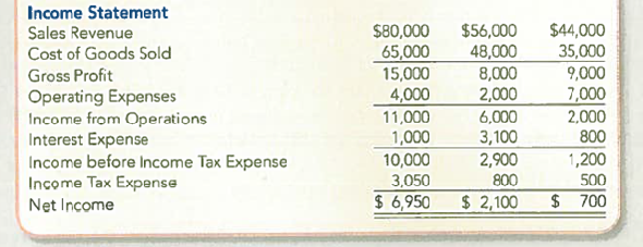 Evaluating Profitability, Liquidity, and Solvency Looking back over the last few years it is clear that Nicole Mackisey has accomplished a lot running her business Nicole's Getaway Spa (NGS). Nicole is curious about her company's performance as she compares its financial statements.     Required: 1. Was NGS more profitable in 2014 or 2015 Use the gross profit percentage, return on equity, and asset turnover ratio to help in making a decision (round each ratio to two decimal places). 2. Was NGS more liquid in 2014 or 2015 Use the current ratio and quick ratio to help in making a decision (round each ratio to two decimal places). 3. Was NGS more solvent in 2014 or 2015 Use the debt-to-assets ratio and times interest earned ratio to help in making a decision (round each ratio to two decimal places).<div style=padding-top: 35px> 