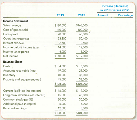 Analyzing Comparative Financial Statements Using Horizontal Analyses The comparative financial statements prepared at December 31, 2013, for Golden Corporation showed the following summarized data:   Required: 1. Complete the two final columns shown beside each item in Golden Corporation's comparative financial statements. Round the percentages to one decimal place. TIP: Calculate the Increase (decrease) by subtracting 2012 from 2013. Calculate the percentage by dividing the amount of increase (decrease) by the 2012 balance. 2. Use the horizontal (trend) analyses to identify (a) a large percentage change in one account that is accompanied by a small dollar change, and (b) a directional change in one account balance that is inconsistent with the direction of change in a related account balance.<div style=padding-top: 35px> 