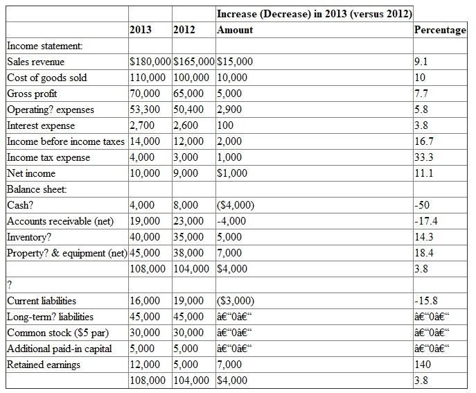 1. Horizontal analysis: Horizontal analysis is a comparison between two years financial statements. This is done by taking one year as base year. All the items in a year will be compared with same item of the base year, and result will be shown in percentage. Financial statement users can easily understand performance of the company by using this horizontal analysis. Prepare horizontal analysis income statement for the year ended December 31: Calculations required doing horizontal analysis for both the year will be as follows:   Working Note: Take 2012 as base year and calculate the percentages. Below shown how to calculate percentage. Sales revenue percentage:   Sales revenue percentage is 9.1%. Therefore, calculate all percentages like that. 2. (a) The total percent change taken place in Cash is high but it is due to small dollar balance. The total percent change in Retained Earnings is also big; it is also due to small dollar balance. (b) One unusual change is that although sales increased by 9.1%, accounts receivable decreased by 17.4%. Typically, an increase in sales would be accompanied by an increase in accounts receivable.