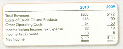 Preparing and Interpreting a Schedule for Horizontal and Vertical Analyses The average price of a gallon of gas in 2010 jumped $0.43 (18 percent) from $2.36 in 2009 (to $2.79 in 2010). Let's see whether these changes are reflected in the income statement of Chevron Corporation for the year ended December 31, 2010 (amounts in billions).   Required: 1. Conduct a horizontal analysis by calculating the year-over-year changes in each line item, expressed in dollars and in percentages (rounded to one decimal place). How did the change in gas prices compare to the changes in Chevron's total revenues and costs of crude oil and products 2. Conduct a vertical analysis by expressing each line as a percentage of total revenues (round to one decimal place). Excluding income tax and other operating costs, did Chevron earn more profit per dollar of revenue in 2010 compared to 2009<div style=padding-top: 35px> 