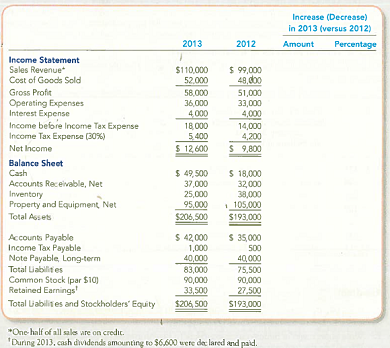 Analyzing Financial Statements Using Horizontal Analyses The comparative financial statements prepared at December 31, 2013, for Pinnacle Plus showed the following summarized data:   Required: 1. Complete the two final columns shown beside each item in Pinnacle Plus's comparative financial statements. Round the percentages to one decimal place. 2. Which account increased by the largest dollar amount Which account increased by the largest percentage<div style=padding-top: 35px> 