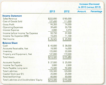Analyzing Financial Statements Using Horizontal and Ratio Analyses The comparative financial statements prepared at December 31, 2013, for Tiger Audio showed the following summarized data:   Required: 1. Complete the two final columns shown beside each item in Tiger Audio's comparative financial statements. Round the percentages to one decimal place. 2. Which account increased by the largest dollar amount! Which account increased by the largest percentage<div style=padding-top: 35px> 