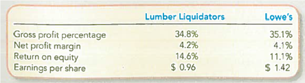 Evaluating Financial Information Lumber Liquidators, Inc., competes with Lowe's in product lines such as hardwood flooring, moldings, and noise-reducing underlay. The two companies reported the following financial results in fiscal 2010:   Required: 1. Explain how Lowe's could have a higher gross profit percentage than Lumber Liquidators but a nearly identical net profit margin. What does this suggest about the relative ability of the two companies to control operating expenses 2. Explain how Lumber Liquidators could have a higher return on equity but lower earnings per share. What does this suggest about the companies' relative number of outstanding shares What other explanations could account for this seemingly contradictory pattern<div style=padding-top: 35px> 