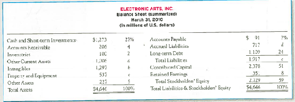 Vertical Analysis of a Balance Sheet Electronic Arts is a video game company that competes with Activision. A condensed balance sheet for Electronic Arts and a partially completed vertical analysis are presented below.   Required: 1. Complete the vertical analysis by computing each line item ( a )-( e ) as a percentage of total assets. Round to the nearest whole percentage. TIP: Inventories were 2 percent of total assets, computed as ($100 ÷ $4,646) × 100. 2. What percentages of Electronic Arts' assets relate to intangibles versus property and equipment What business reasons would explain this relative emphasis<div style=padding-top: 35px> 