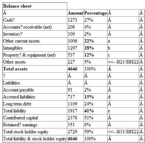 1. Prepare vertical analysis of balance sheet:   Calculate percentage of missing assets and liabilities percentages. Working note is below. Calculate Other current assets percentage:   Calculate Intangibles percentage:   Calculate property and equipment percentage:   Calculate Accrued liabilities percentage:   Calculate Total liability percentage:   2. Calculate total intangible assets percent in response to property and equipment: Substitute $1,297 for Total intangible assets and $537 for Total plant and equipment.   Therefore, Percent intangible assets is 241.52%