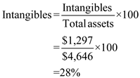 1. Prepare vertical analysis of balance sheet:   Calculate percentage of missing assets and liabilities percentages. Working note is below. Calculate Other current assets percentage:   Calculate Intangibles percentage:   Calculate property and equipment percentage:   Calculate Accrued liabilities percentage:   Calculate Total liability percentage:   2. Calculate total intangible assets percent in response to property and equipment: Substitute $1,297 for Total intangible assets and $537 for Total plant and equipment.   Therefore, Percent intangible assets is 241.52%