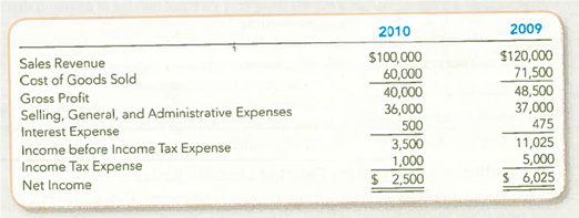 Preparing and Interpreting a Schedule for Horizontal and Vertical Analyses According to the producer price index database maintained by the Bureau of Labor Statistics, the average cost of computer equipment fell 4.8 percent between 2009 and 2010. Let's see whether these changes are reflected in the income statement of Computer Tycoon Inc. for the year ended December 31, 2010.   Required: 1. Conduct a horizontal analysis by calculating the year-over-year changes in each line item, expressed in dollars and in percentages (rounded to one decimal place). How did the change in computer prices compare to the changes in Computer Tycoon's sales revenues 2. Conduct a vertical analysis by expressing each line as a percentage of total revenues (round to one decimal place). Excluding income tax, interest, and operating expenses, did Computer Tycoon earn more profit per dollar of sales in 2010 compared to 2009<div style=padding-top: 35px> 