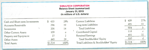 Verbal Analysis of a Balance Sheet A condensed balance sheet for Simultech Corporation and a partially completed vertical analysis are presented below.   Required: 1. Complete the vertical analysis by computing each line item ( a )-( d ) as a percentage of total assets. Round to the nearest whole percentage. 2. What percentages of Simultech's assets relate to inventories versus property and equipment What does this tell you about the relative significance of these two assets to Simultech's business 3. What percentage of Simultech's assets is financed by total stockholder's equity By total liabilities<div style=padding-top: 35px> 