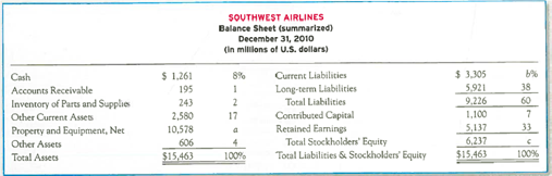Vertical Analysis of a Balance Sheet A condensed balance sheet for Southwest Airlines and a partially completed vertical analysis are presented below.   Required: 1. Complete the vertical analysis by computing each line item ( a )-( c ) as a percentage of total assets. Round to the nearest whole percentage. 2. What percentages of Southwest's assets relate to inventory of parts and supplies versus property and equipment What does this tell you about the relative significance of these two assets to Southwest's business 3. What percentage of Southwest s assets is financed by total stockholders' equity By total liabilities<div style=padding-top: 35px> 