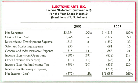 Vertical Analysis of an Income Statement A condensed income statement for Electronic Arts and a partially completed vertical analysis follow.   Required: 1. Complete the vertical analysis by computing each line item ( a )-( d ) as a percentage of net revenues. Round to the nearest whole percentage. TIP: Research and Development was 32 percent of net revenues in 2009, which was computed as (1,359 ÷ 4,212) × 100. 2. Does Electronic Arts' 2010 Cost of Goods Sold, as a percentage of Net Revenues, represent better or worse performance as compared to 2009<div style=padding-top: 35px> 