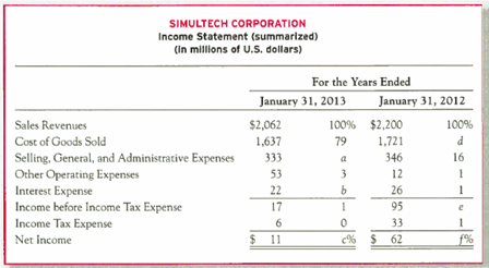 Vertical Analysis of an Income Statement A condensed income statement for Simultech Corporation and a partially completed vertical analysis are presented below.   Required: 1. Complete the vertical analysis by computing each line Item ( a )-( f ) as a percentage of sales revenues. Round to the nearest whole percentage. 2. Does Simultech's Cost of Goods Sold for the year ended January 31, 2013, as a percentage of revenues, represent better or worse performance as compared to that for the year ended January 31, 2012 3. Do the percentages for ( c ) and ( f ) that y6u calculated in 1 indicate whether Simultech's net profit margin has changed over the two years<div style=padding-top: 35px> 