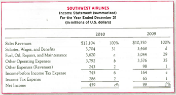 Vertical Analysis of an Income Statement A condensed income statement for Southwest Airlines and a partially completed vertical analysts are presented below.   Required: 1. Complete the vertical analysis by computing each line item ( a )-( f ) as a percentage of sales revenues. Round to the nearest whole percentage. 2. Does the percentage that you calculated in 1( a ) suggest that Southwest tried to increase its profit by cutting repairs and maintenance costs in 2010 compared to 2009 3. Refer to the percentages that you calculated in 1( c ) and ( f ). Is Southwest's net profit margin<div style=padding-top: 35px> 