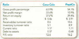 Interpreting Profitability, Liquidity, Solvency, and P/E Ratios Coke and Pepsi are well-known international brands. Coca-Cola sells more than $35 billion worth of beverages each year while annual sales of Pepsi products exceed $43 billion. Compare the two companies as a potential investment based on the following ratios:   Required: 1. Which company appears more profitable Describe the ratio(s) that you used to reach this decision. 2. Which company appears more liquid Describe the ratio(s) that you used to reach this 3. Which company appears more solvent Describe the ratio(s) that you used to reach this decision. 4. Are the conclusions from your analyses in requirements 1-3 consistent with the value of the two companies, as suggested by their P/E ratios If not, offer one explanation for any apparent inconsistency.<div style=padding-top: 35px> 