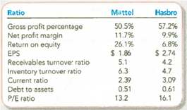 Interpreting Profitability, Liquidity, Solvency, and P/E Ratios Mattel and Hasbro are the two biggest makers of games and toys in the world. Martel sells nearly $6 billion of products each year while annual sales of Hasbro products exceed $4 billion. Compare the two companies as a potential investment based on the following ratios:   Required: 1. Which company appears more profitable Describe the ratio(s) that you used to reach this decision. 2. Which company appears more liquid Describe the ratio(s) that you used to reach this decision. 3. Which company appears more solvent Describe the ratio(s) that you used to reach this decision. 4. Are the conclusions from your analyses in requirements 1-3 consistent with the value of the two companies, as suggested by their P/E ratios If not, offer one explanation for any apparent inconsistency.<div style=padding-top: 35px> 