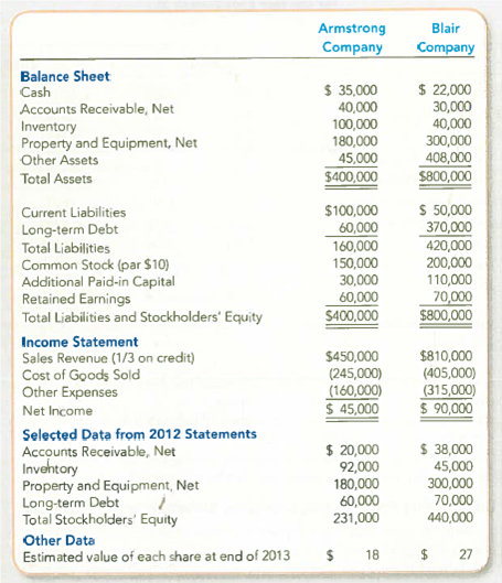 Using Ratios to Compare Alternative Investment Opportunities The 2013 financial statements for Armstrong and Blair companies are summarized here:   The companies are in the same line of business and are direct competitors in a large metropolitan area. Both have been in business approximately 10 years, and each has had steady growth. One-third of both companies' sales are on credit. Despite these similarities, the management of each has a different viewpoint in many respects. Blair is more conservative, and as its president said, We avoid what we consider to be undue risk. Both companies use straight-line depreciation, but Blair estimates slightly shorter useful lives than Armstrong. No shares were issued in 2013, and neither company is publicly held. Blair Company has an annual audit by a CPA but Armstrong Company does not. Assume the end-of-year total assets and net property and equipment balances approximate the year's average. Required: 1. Calculate the ratios in Exhibit 13.5 for which sufficient information is available. Round all calculations to two decimal places. TIP: To calculate EPS, use the balance in Common Stock to determine the number of shares outstanding. Common Stock equals the par value per share times the number of shares. 2. A venture capitalist is considering buying shares in one of the two companies. Based on the data given, prepare a comparative written evaluation of the ratio analyses (and any other available information) and conclude with your recommended choice. TIP: Comment on how accounting differences affect your evaluations, if at all.<div style=padding-top: 35px> 