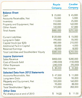 Using Ratios to Compare Loan Requests from Two Companies The 2013 financial statements for Royale and Cavalier companies are summarized here:   These two companies are in the same business and state but different cities. One-half of Royale s sales and one-quarter of Cavalier's sales are on credit. Each company has been in operation for about 10 years. Both companies received an unqualified audit opinion on the financial statements. Royale Company wants to borrow $75,000 cash, and Cavalier Company is asking for $30,000. The loans will be for a two-year period. Both companies estimate bad debts based on an aging analysis, but Cavalier has estimated slightly higher uncollectible rates than Royale. Neither company issued stock in 2013. Assume the end-of-year total assets and net property and equipment balances approximate, the year's average. Required: 1. Calculate the ratios in Exhibit 13.5 for which sufficient information is available. Round all calculations to two decimal places. 2. Assume that you work in the loan department of a local bank. You have been asked to analyze the situation and recommend which loan is preferable. Based on the data given, your analysis prepared in requirement 1, and any other information (e.g., accounting policies and decisions), give your choice and the supporting explanation.<div style=padding-top: 35px> 