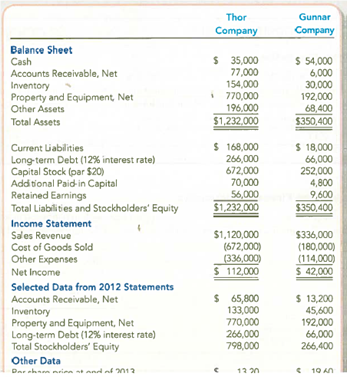Using Ratios to Compare Loan Requests from Two Companies The 2013 financial statements for Thor and Gunnar Companies are summarized here:   These two companies are in the same business and state but different cities. One-half of Thorns sales and one-quarter of Gunnar's sales are on credit. Each company has been in operation for about 10 years. Both companies received an unqualified audit opinion on the financial statements. Thor Company wants to borrow $105,000, and Gunnar Company is asking for $36,000. The loans will be for a two-year period. Neither company issued stock in 2013. Assume the end-of-year total assets and net property and equipment balances approximate the year's average. Required: 1. Calculate the ratios in Exhibit 13.5 for which sufficient information is available. Round all calculations to two decimal places. 2. Assume that you work in the loan department of a local bank. You have been asked to analyze the situation and recommend which loan is preferable. Based on the data given, your analysis prepared in requirement 1, and any other information, give your choice and the supporting explanation.<div style=padding-top: 35px> 