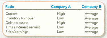 Analyzing an Investment by Comparing Selected Ratios You have the opportunity to invest $10,000 in one of two companies from a single industry. The only information you have follows. The word high refers to the top third of the industry; average is the middle third; low is the bottom third.   Required: Which company would you select Write a brief explanation for your recommendation. TIP: When interpreting ratios, think about how they are related to one another. For example, the current ratio and the inventory turnover ratio both include the Inventory balance. This means that the low inventory turnover ratio can help you to interpret the high current ratio.<div style=padding-top: 35px> 