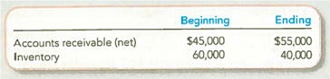 Computing and Interpreting Selected Liquidity Ratios Double West Suppliers (DWS) reported sales for the year of $300,000, all on credit. The average gross profit percentage was 40 percent on sales. Account balances follow:   Required: 1. Compute the turnover ratios for accounts receivable and inventory (round to one decimal place). 2. By dividing 365 by your ratios from requirement 1, calculate the average days to collect receivables and the average days to sell inventory (round to one decimal place). 3. Explain what each of these ratios and measures mean for DWS.<div style=padding-top: 35px> 