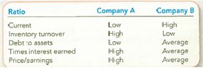 Analyzing an Investment by Comparing Selected Ratios You have the opportunity to invest $10,000 in one of two companies from a single industry. The only information you have is shown here. The word high refers to the top third of the industry; average is the middle third; low is the bottom third.   Required: Which company would you select Write a brief explanation for your recommendation.<div style=padding-top: 35px> 
