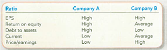Analyzing an Investment by Comparing Selected Ratios You have the opportunity to invest $10,000 in one of two companies from a single industry. The only information you have is shown here. The word high refers to the top third of the industry; average is the middle third; low is the bottom third.   Required: Which company would you select Write a brief explanation for your recommendation.<div style=padding-top: 35px> 