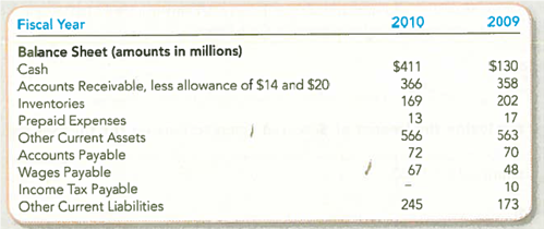 Computing and Interpreting Liquidity Ratios Cintas Corporation is the largest uniform supplier in North America, providing products and services to approximately 800,000 businesses of all types. Selected information from its 2010 annual report follows. For the 2010 fiscal year, the company reported sales revenue of $2.6 billion and Cost of Goods Sold of $1.5 billion.   Required: Assuming that all sales are on credit, compute the current ratio (two decimal places), inventory turnover ratio (one decimal place), and accounts receivable turnover ratio (one decimal place) for 2010. Explain what each ratio means for Cintas.<div style=padding-top: 35px> 