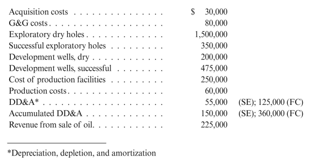 Given the following costs for Lease A, all incurred during 2018, prepare income statements and unclassified partial balance sheets for a successful efforts (SE) company and a full cost (FC) company.
