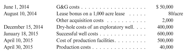 Reida Oil Corporation incurred the following costs during the fiscal year ending May 31, 2015.   Prepare journal entries for the above transaction, assuming that Reida Oil Corporation uses the full cost method of accounting.<div style=padding-top: 35px> 