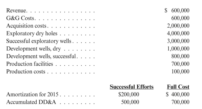 Revenue and costs for Optimistic Company for the year 2015 are presented below:   Prepare income statements and unclassified balance sheets for a successful efforts (SE) company and a full cost (FC) company and explain the difference in net income.<div style=padding-top: 35px> 