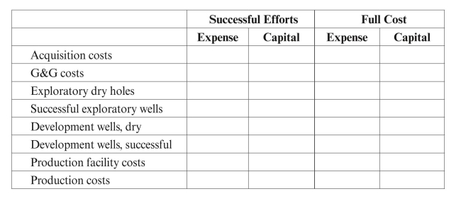 Indicate whether the following costs should be expensed (E) or capitalized (C) depending on whether the company uses successful efforts or the full cost method of accounting.