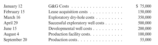 Elizabeth Corporation incurred the following costs during 2015:   Elizabeth uses the successful efforts method of accounting. Prepare the journal entries for the year-end December 31, 2015.<div style=padding-top: 35px> 