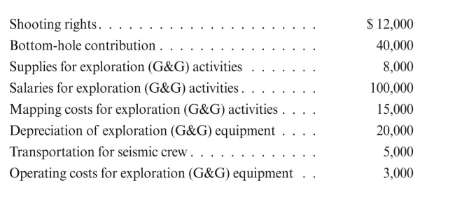 During 2016, the exploration department of Black Gold Oil Corporation incurred the following costs in exploring the Oklahoma Anadarko Basin. Give the entries.