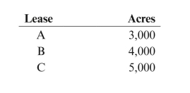 During 2015, Contender Oil Company obtained the following leases:   After obtaining these leases, Contender Oil Company incurred shooting rights on Leases A and C at $0.50 an acre and incurred the following costs:   Give entries for the above transactions.