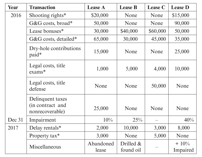Rock Petroleum began operations in 2016 with the acquisition of four undeveloped leases, all individually significant. Give the entries assuming the following transactions. For simplicity, you may combine entries for the different leases for all items marked with an asterisk (*).