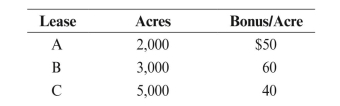 During 2015, Prosperity Oil Company acquired the following leases:   In acquiring and exploring these leases, Prosperity Oil Company incurred the following additional costs:   Prosperity Oil allocates internal costs relating to lease acquisition to specific leases. Assuming Lease A was abandoned at the end of the year, answer the following questions: a. What was the total nondrilling exploration expense for all three leases for the year? b. What was the surrendered lease expense? c. How much was capitalized as unproved property for Lease B? Hint: Some of these costs must be allocated to the individual leases on some reasonable basis.<div style=padding-top: 35px> 