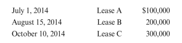 Critic Oil Company purchased three leases as follows:   All the leases are classified as individually significant. a. On December 31, 2014, Lease A is determined to be 25% impaired. Lease B and Lease C are not impaired. b. On December 31, 2015, Lease A is determined to be impaired a total of 75%, and Lease C, 60%. Lease B is not impaired. c. On December 31, 2016, Lease A is considered to be 100% impaired and is abandoned. Lease B is 30% impaired, and a well on Lease C found proved reserves. Prepare journal entries for all of the transactions except the initial purchase.<div style=padding-top: 35px> 