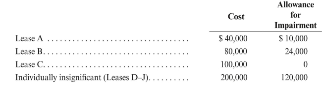 Ernest Oil Company's balance sheet, at 12/31/14, included account balances as follows:   During 2015, the following events related to the above unproved properties occurred: a. Lease A is abandoned. b. Lease B is surrendered. c. Leases G & F (individually insignificant) in the amounts of $2,000 and $3,000, respectively, are abandoned. Prepare the necessary entries.<div style=padding-top: 35px> 