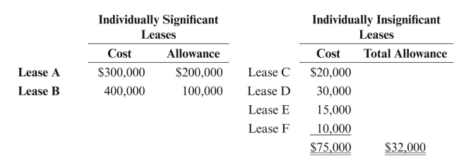 Monarch Energy Corporation owned the following unproved property at 12/31/14:   Prepare journal entries for 2015, assuming the following events: a. Found proved reserves on Leases A & B. b. Found proved reserves on Lease D. c. Found proved reserves on Lease C.<div style=padding-top: 35px> 