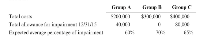 Dwight Corporation has the following groups of individually insignificant leases at 12/31/15.   Prepare journal entries to record impairment for each of the groups at 12/31/15.<div style=padding-top: 35px> 