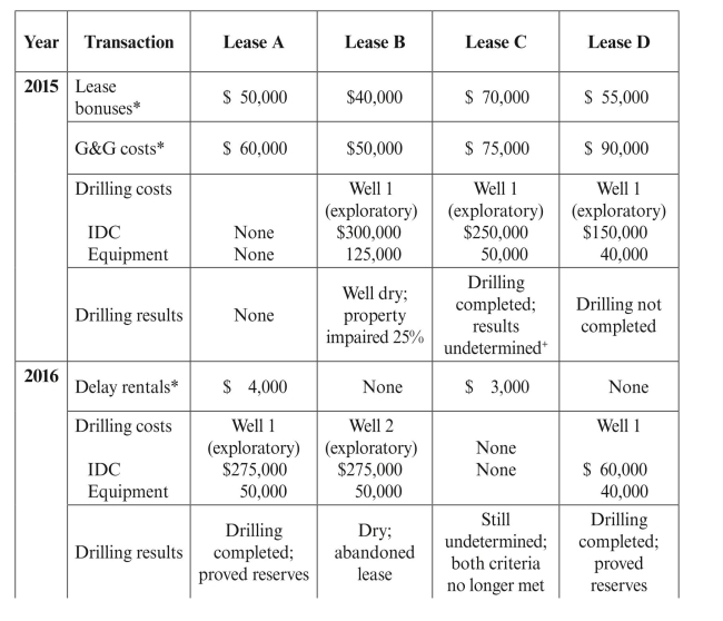 Structure Petroleum began in 2015 with the acquisition of four individually significant unproved leases. Give the entries, assuming the following transactions. You may combine entries for items marked with an asterisk (*).    