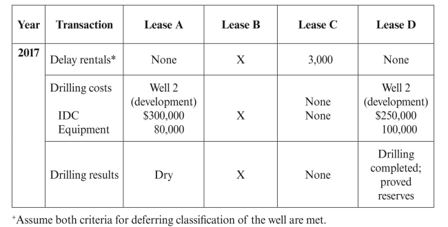 Structure Petroleum began in 2015 with the acquisition of four individually significant unproved leases. Give the entries, assuming the following transactions. You may combine entries for items marked with an asterisk (*).