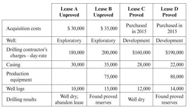 Decade Petroleum incurred and paid the following costs during 2016:   Record Decade Petroleum's transactions.